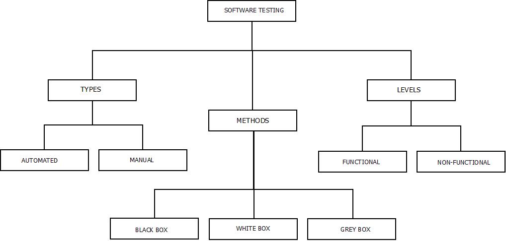 This image describes the complete Software Testing Overview. This software testing overview contains the types, methods and levels of testing that can be performed on a software product in software testing.